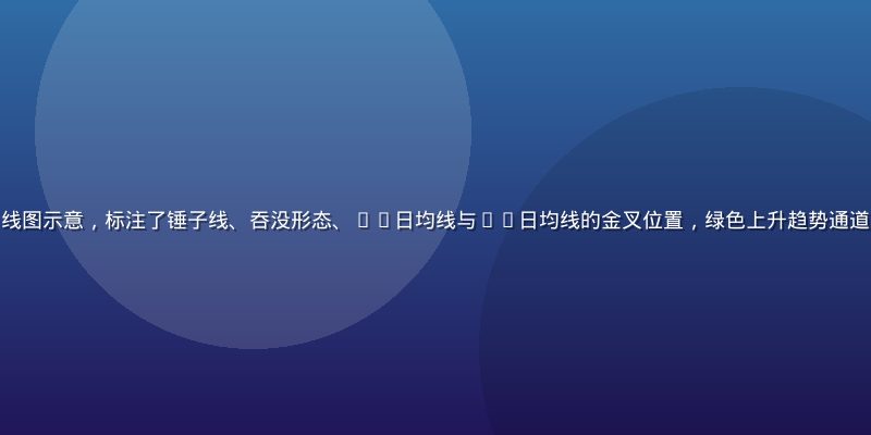 伦敦金XAU/USD日线K线图示意，标注了锤子线、吞没形态、20日均线与60日均线的金叉位置，绿色上升趋势通道清晰可见，专业技术分析风格